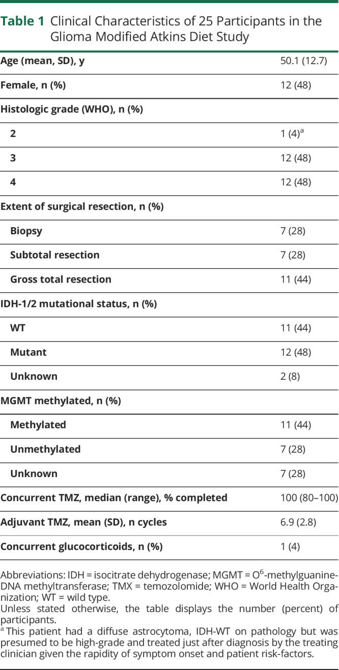 graphic file with name NEUROLOGY2020149799TT1.jpg