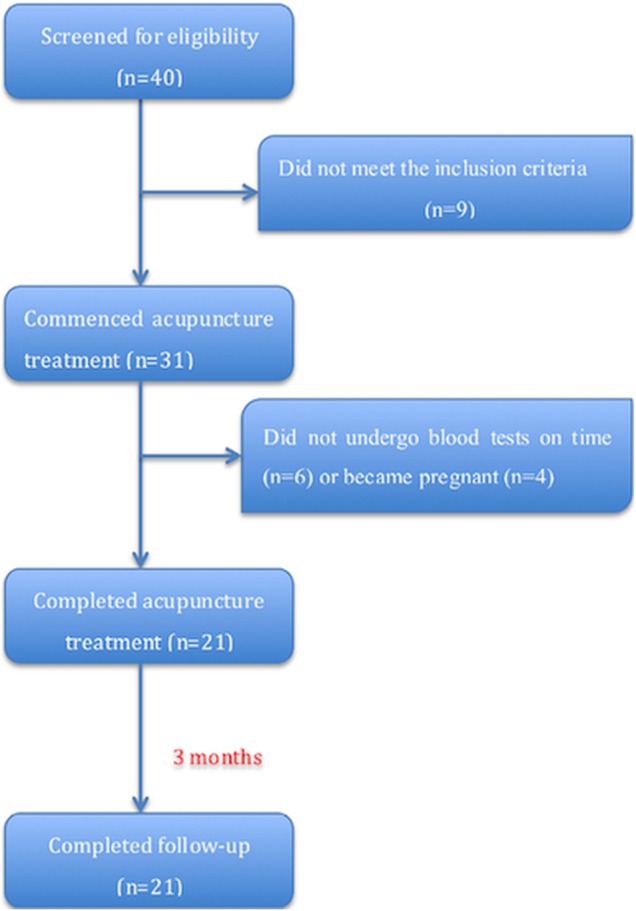 Figure 1