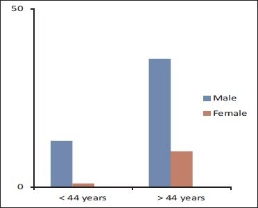 Graph 1