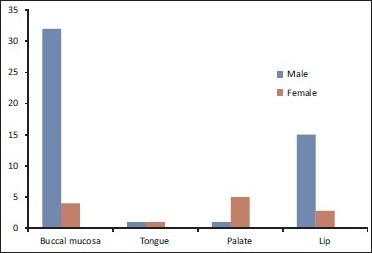 Graph 2