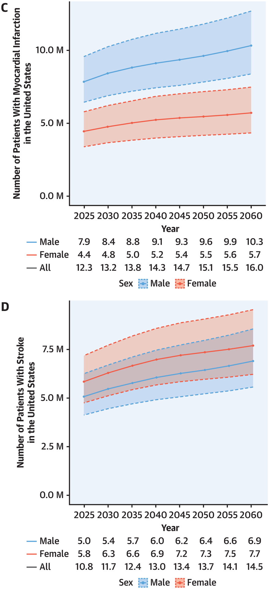 FIGURE 3