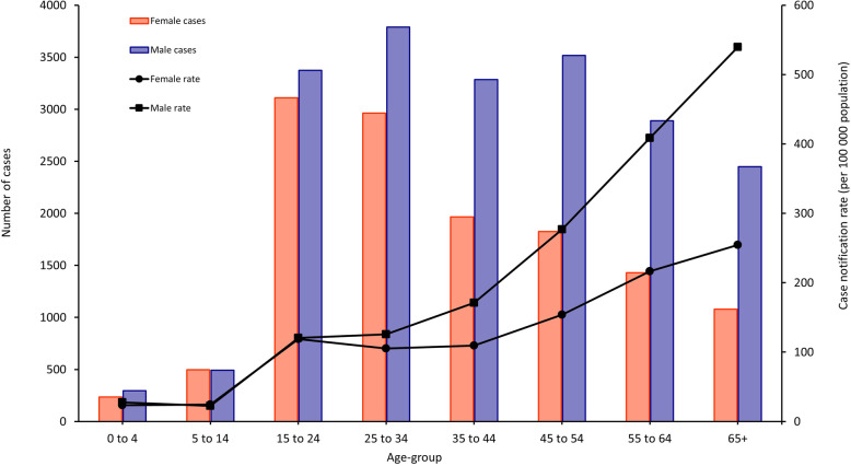 Fig. 3