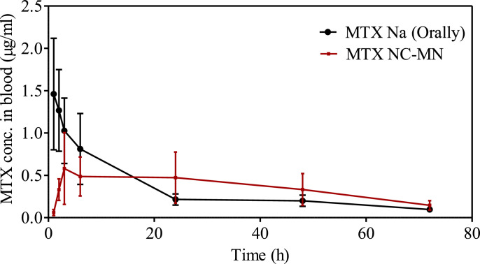 Fig 6