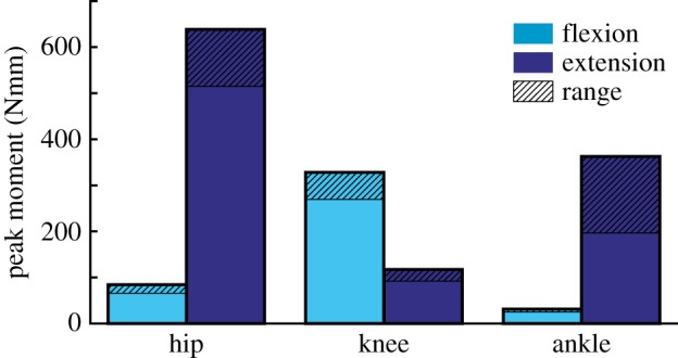 Figure 7.