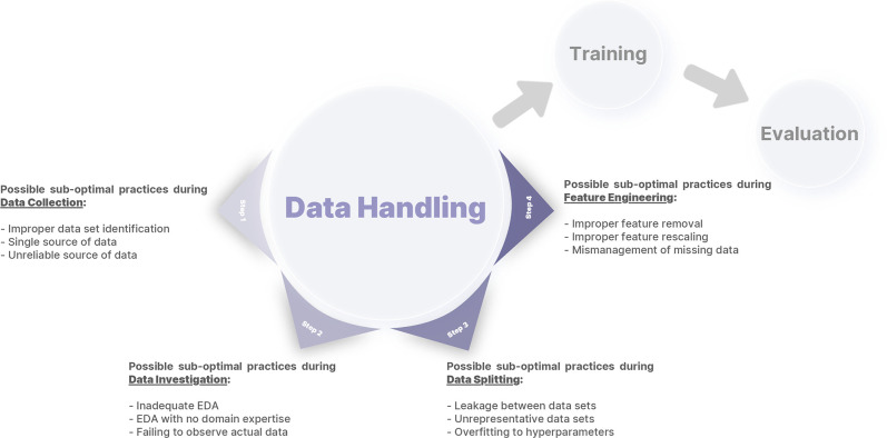 An arbitrary framework for defining data handling, consisting of four different steps: data collection, data investigation, data splitting, and feature engineering. Different errors introduced in this report for each step are also summarized. EDA = exploratory data analysis.