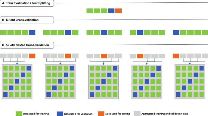 Schematic description of (A) traditional train-validation-test splitting, (B) fivefold cross-validation (k = 5; where k is the number of folds), and (C) fivefold nested cross-validation (k = m = 5; where k is the number of folds in the first-level cross-validation, and m is the number of folds in the second-level cross-validation).