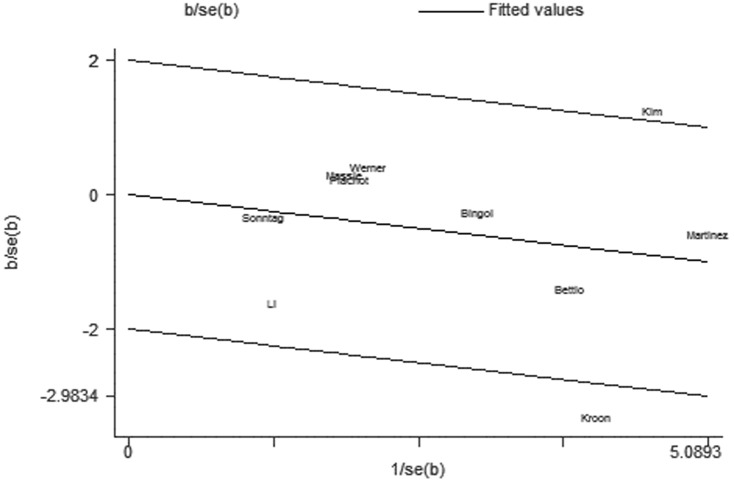 Figure 7