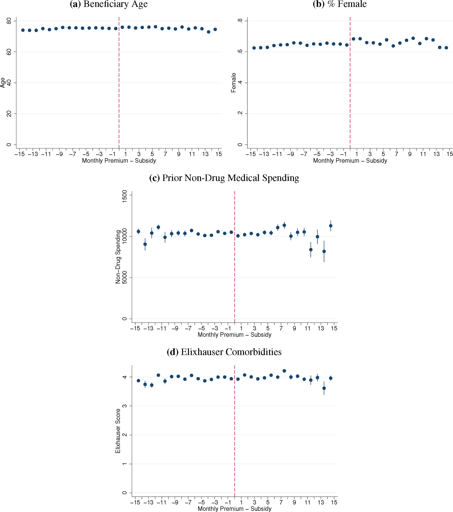Appendix Figure A7: