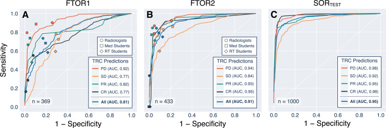 Receiver operating characteristic curves for the deep natural language processing model bidirectional encoder representations from transformers (BERT) and symbols for each annotator group. The data show (A) the performance on free-text oncology reports (FTOR) of the cancer research center (FTOR1) and (B) the hospital specializing in chest diseases (FTOR2) in predicting the tumor response categories (TRCs) of progressive disease (PD), stable disease (SD), partial response (PR), and complete response (CR). (C) Performance of BERT on the held-out test subset of the structured oncology reports from the tertiary care center (SORTEST). AUC = area under the receiver operating characteristic curve, RT = radiology technologist.