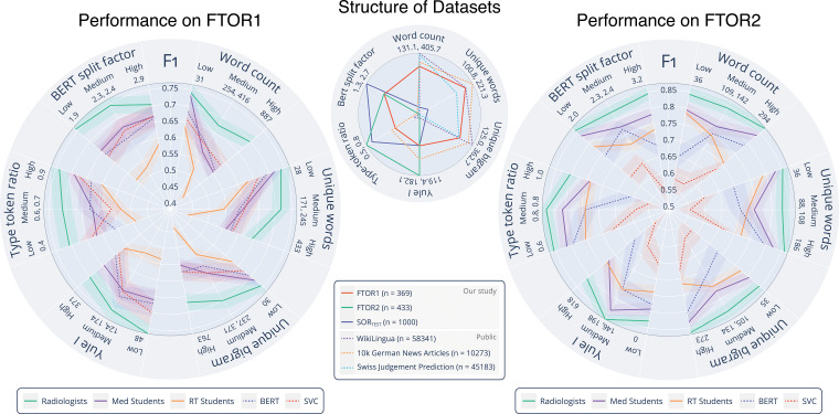 Lexical complexity analysis of the oncology reports and performance of the natural language processing (NLP) models and human annotators on the free-text oncology reports (FTOR). The center radar plot shows the analyzed complexity parameters, for which minimum and maximum values are given beneath each parameter. For comparison of the lexical structure of the FTOR corpora, the structured oncology reports of the tertiary care center (SORTEST, n = 1000) as well as three publicly available datasets (WikiLingua, n = 58 341; 10k German news articles, n = 10 273; Swiss Judgement Prediction, n = 45 183) are shown. The radar plots on the left and right side outline the F1 scores (shadows indicate 95% CIs) for the deep NLP bidirectional encoder representations from transformers (BERT) model and the best-performing conventional NLP model, linear support vector classifier (Linear-SVC), as well as for the radiologists, medical students, and radiology technologist (RT) students on the FTOR of the cancer research center (left, FTOR1, n = 369) and the hospital specializing in chest diseases (right, FTOR2, n = 433) for classifying tumor response category as a function of the analyzed complexity parameters; these scores were grouped into equal-sized bins of low, medium, and high lexical complexity and denoted with the respective boundary values beneath each parameter.