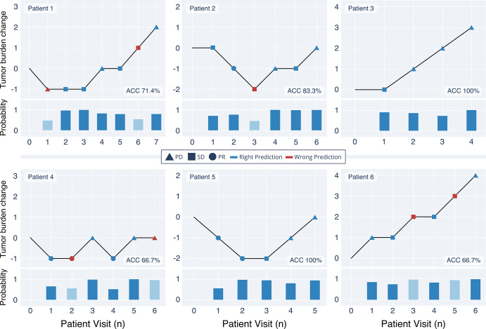 Exemplary longitudinal representations of the oncologic course of six exemplary patients on the basis of the tumor response category (TRC) predictions by the deep natural language processing model bidirectional encoder representations from transformers (BERT) on the free-text oncology reports (FTOR). BERT’s probability of choosing the TRC per patient visit is shown below each timeline; light blue bars highlight the probability on FTOR where the model predicted an incorrect TRC. ACC = accuracy, PD = progressive disease, PR = partial response, SD = stable disease.