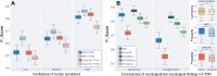 Machine and human interpretability of the “findings” section in free-text oncology reports (FTOR) with respect to classifying the tumor response category (TRC). (A) Performance of the deep natural language processing (NLP) bidirectional encoder representations from transformers (BERT) model and the best-performing conventional NLP method, linear support vector classifier (Linear-SVC), on FTOR of the cancer research center (FTOR1) and the hospital specializing in chest diseases (FTOR2), grouped by confidence of the human annotators in classifying the TRC. The mean confidence of all annotators on the basis of Likert scores were split into three confidence groups (low, medium, high). (B) Performance of both NLP models and the human annotators as a function of the concordance of oncologic and nononcologic findings described in the FTOR findings section. For example, the findings “increased pulmonary metastases” and “increased degenerative changes of the spine” were categorized as oncologic to nononcologic concordance (agreement) in one FTOR, whereas “decreased pulmonary metastases” and “increased degenerative changes of the spine” were categorized as nonconcordance (disagreement) in another FTOR. The right facet of (B) outlines the respective confidences of the human annotators and the probabilities of the NLP models in classifying the TRC on the basis of the underlying concordance group (agree, disagree). *** = P < .001, ns = not significant, RT = radiology technologist.