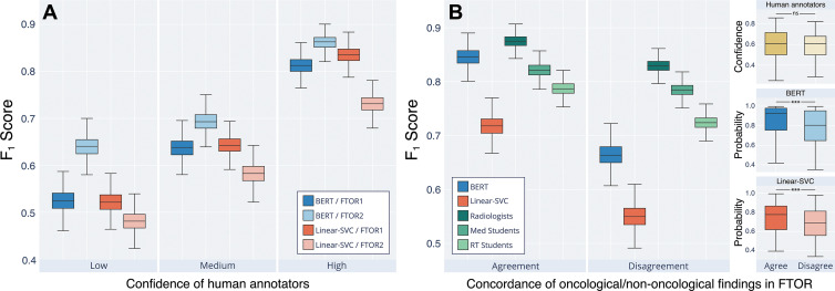 Machine and human interpretability of the “findings” section in free-text oncology reports (FTOR) with respect to classifying the tumor response category (TRC). (A) Performance of the deep natural language processing (NLP) bidirectional encoder representations from transformers (BERT) model and the best-performing conventional NLP method, linear support vector classifier (Linear-SVC), on FTOR of the cancer research center (FTOR1) and the hospital specializing in chest diseases (FTOR2), grouped by confidence of the human annotators in classifying the TRC. The mean confidence of all annotators on the basis of Likert scores were split into three confidence groups (low, medium, high). (B) Performance of both NLP models and the human annotators as a function of the concordance of oncologic and nononcologic findings described in the FTOR findings section. For example, the findings “increased pulmonary metastases” and “increased degenerative changes of the spine” were categorized as oncologic to nononcologic concordance (agreement) in one FTOR, whereas “decreased pulmonary metastases” and “increased degenerative changes of the spine” were categorized as nonconcordance (disagreement) in another FTOR. The right facet of (B) outlines the respective confidences of the human annotators and the probabilities of the NLP models in classifying the TRC on the basis of the underlying concordance group (agree, disagree). *** = P < .001, ns = not significant, RT = radiology technologist.