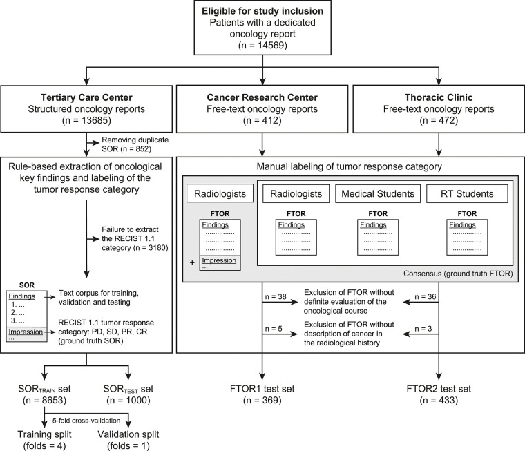 Flowchart of study design. CR = complete response, FTOR = free-text oncology reports, PD = progressive disease, PR = partial response, RECIST = Response Evaluation Criteria in Solid Tumors, RT = radiology technologist, SD = stable disease, SOR = structured oncology reports.