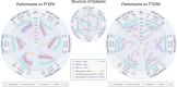 Lexical complexity analysis of the oncology reports and performance of the natural language processing (NLP) models and human annotators on the free-text oncology reports (FTOR). The center radar plot shows the analyzed complexity parameters, for which minimum and maximum values are given beneath each parameter. For comparison of the lexical structure of the FTOR corpora, the structured oncology reports of the tertiary care center (SORTEST, n = 1000) as well as three publicly available datasets (WikiLingua, n = 58 341; 10k German news articles, n = 10 273; Swiss Judgement Prediction, n = 45 183) are shown. The radar plots on the left and right side outline the F1 scores (shadows indicate 95% CIs) for the deep NLP bidirectional encoder representations from transformers (BERT) model and the best-performing conventional NLP model, linear support vector classifier (Linear-SVC), as well as for the radiologists, medical students, and radiology technologist (RT) students on the FTOR of the cancer research center (left, FTOR1, n = 369) and the hospital specializing in chest diseases (right, FTOR2, n = 433) for classifying tumor response category as a function of the analyzed complexity parameters; these scores were grouped into equal-sized bins of low, medium, and high lexical complexity and denoted with the respective boundary values beneath each parameter.