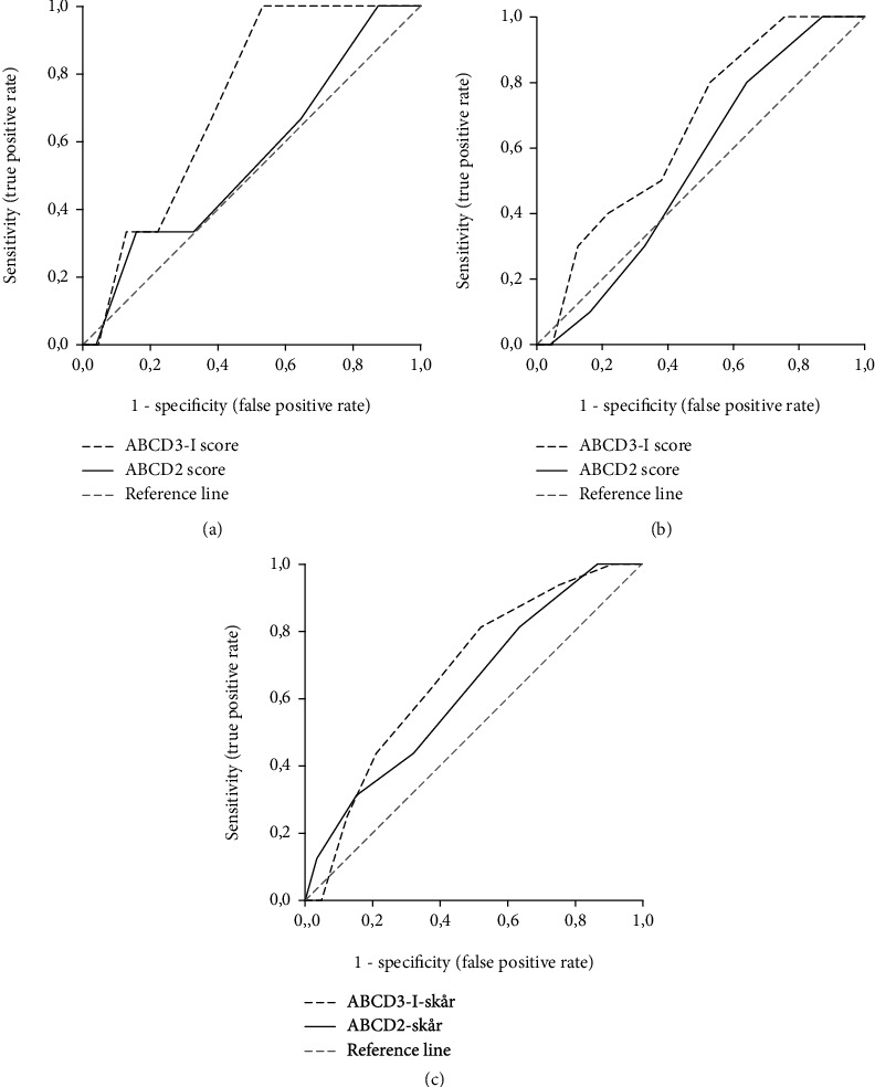 ABCD3-I and ABCD2 Scores in a TIA Population with Low Stroke Risk - PMC