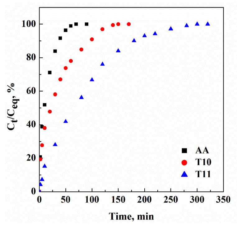 Figure 7