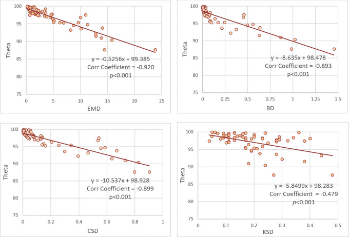 Correlation coefficients and trendlines between distance metrics and θ value. BD = Bhattacharyya distance, Corr = correlation, CSD = χ2 distance, EMD = earth mover’s distance, KSD = D statistic of Kolmogorov-Smirnov test.