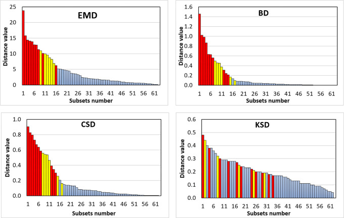 Waterfall plots of distance metrics related to the performances of the federated models in 62 grouped subsets evaluations. Bar color indicates the P values calculated using paired t test: red = P < .05, yellow = .05 ≤ P < 0.10, blue = P ≥ 0.10. BD = Bhattacharyya distance, CSD = χ2 distance, EMD = earth mover’s distance, KSD = d statistic of Kolmogorov-Smirnov test.