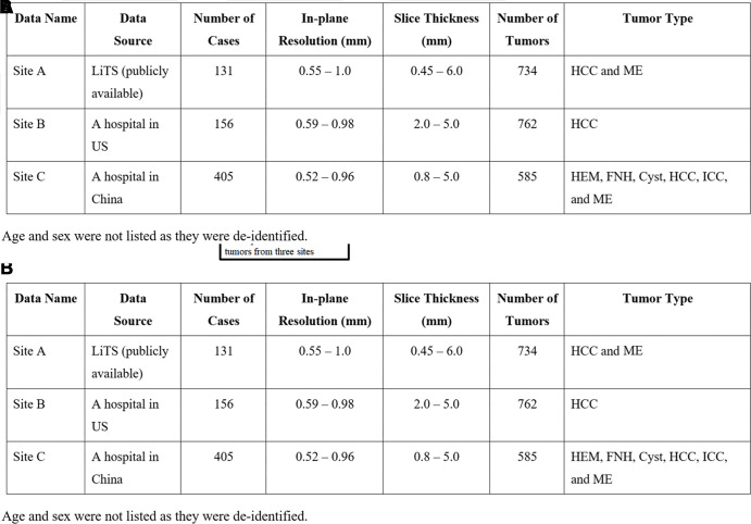 (A) Selection criteria and (B) characteristics for the Federated Imaging in Liver Tumor Segmentation (FILTS) dataset. FNH = focal nodular hyperplasia, HCC = hepatocellular carcinoma, HEM = hemangioma, ICC = intrahepatic cholangiocarcinoma, LiTS = Liver Tumor Segmentation, ME = metastases.