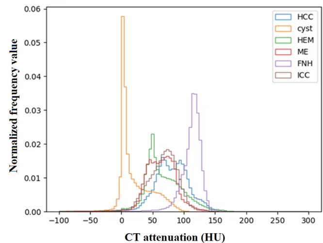 CT attenuation distributions of different types of tumors at site C in CT Liver Tumor Segmentation dataset. FNH = focal nodular hyperplasia, HCC = hepatocellular carcinoma, HEM = hemangioma, ICC = intrahepatic cholangiocarcinoma, ME = metastases.