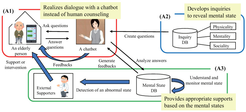 Figure 2