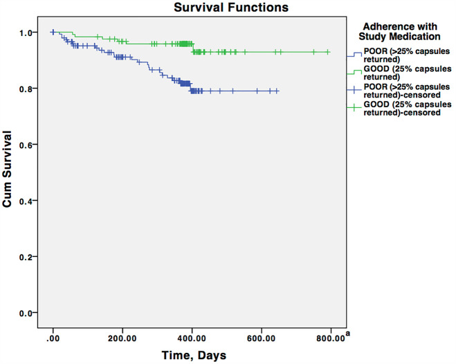 The image presents survival curves for the transition-to-psychosis rate in adherent and non-adherent individuals, as described in 2017. It shows the cumulative survival rate over time in days.