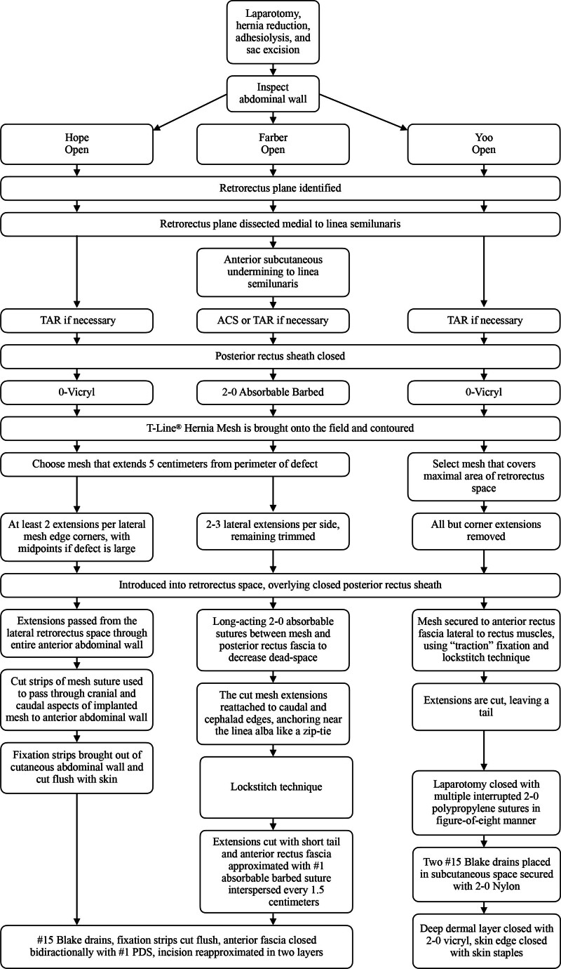 Retrorectus Ventral Hernia Repair Utilizing T-line Hernia Mesh ...