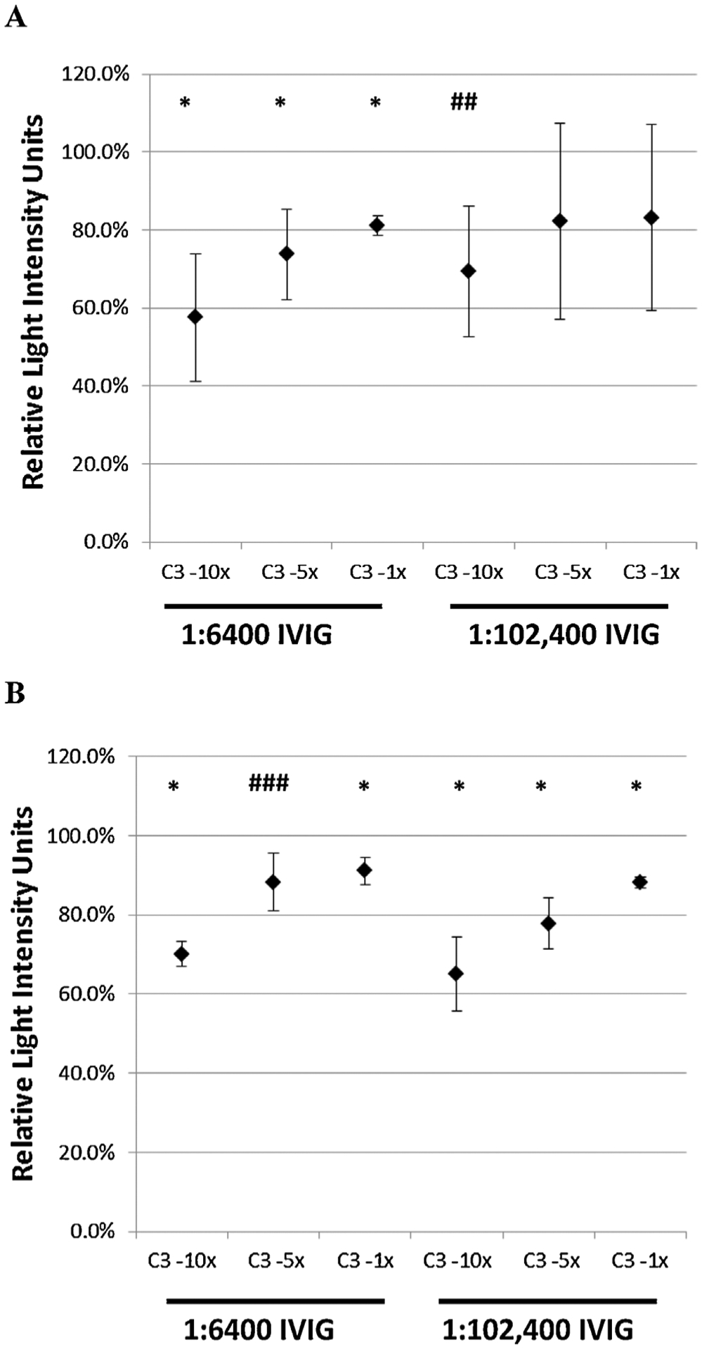 Figure 3: