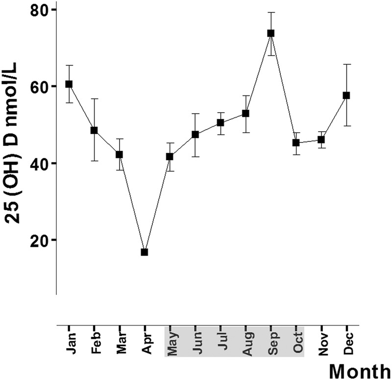 Figure 3