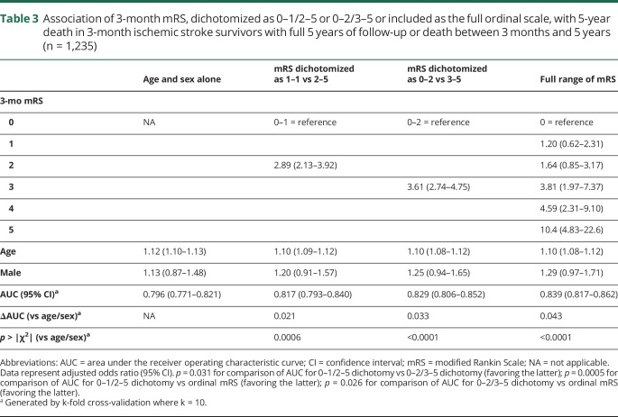 graphic file with name NEUROLOGY2018894345TT3.jpg