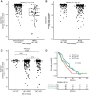 Figure 1. TROP-2 expression in metastatic prostate cancer. TACSTD2 expression stratified by (A) adenocarcinoma versus NEPC, (B) luminal versus basal, and (C) site of biopsy from patients with mCRPC (n = 634; normalization and batch correction of RNA-seq data described in Aggarwal et al.; ref. 29). All statistical tests performed in A–C are Wilcoxon rank-sum tests. (D) Survival analysis of TACSTD2 high, middle, and low samples from patients with prostate adenocarcinoma. The Kaplan–Meier curve shows tertiles for visualization purposes only. Statistical testing was performed using a Cox proportional hazard model on continuous TACSTD2 expression. For the Cox model, TACSTD2 expression was scaled by dividing each value by the standard deviation of TACSTD2 expression, thus a unit change of 1 represents a single standard deviation in TACSTD2 expression (Cox proportional hazard model on continuous TACSTD2 expression, P = 0.0118; HR, 0.8218; 95% CI, 0.7053–0.9574).