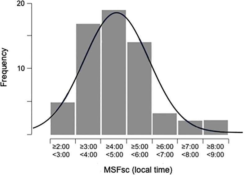 FIGURE 2