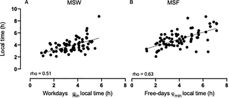 FIGURE 3