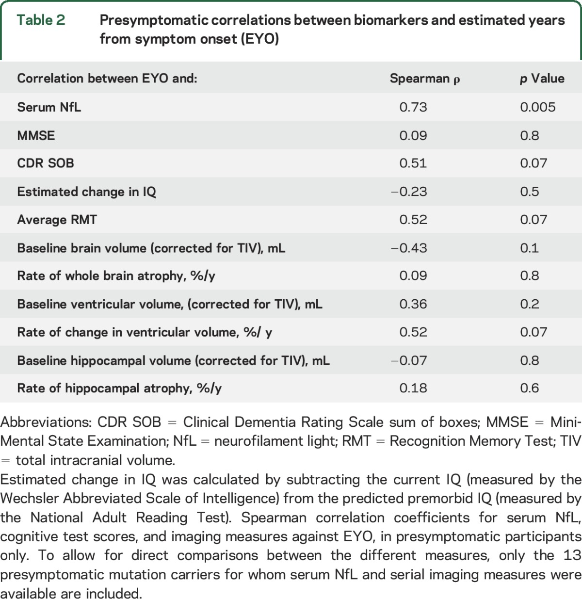 graphic file with name NEUROLOGY2017815514TT2.jpg