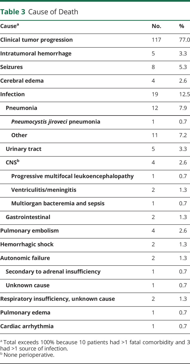 graphic file with name NEUROLOGY2021175325t3.jpg