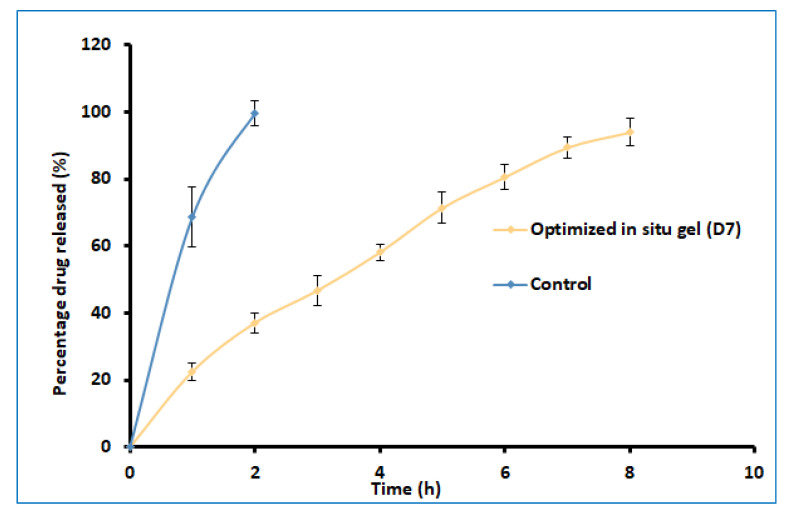 Figure 7