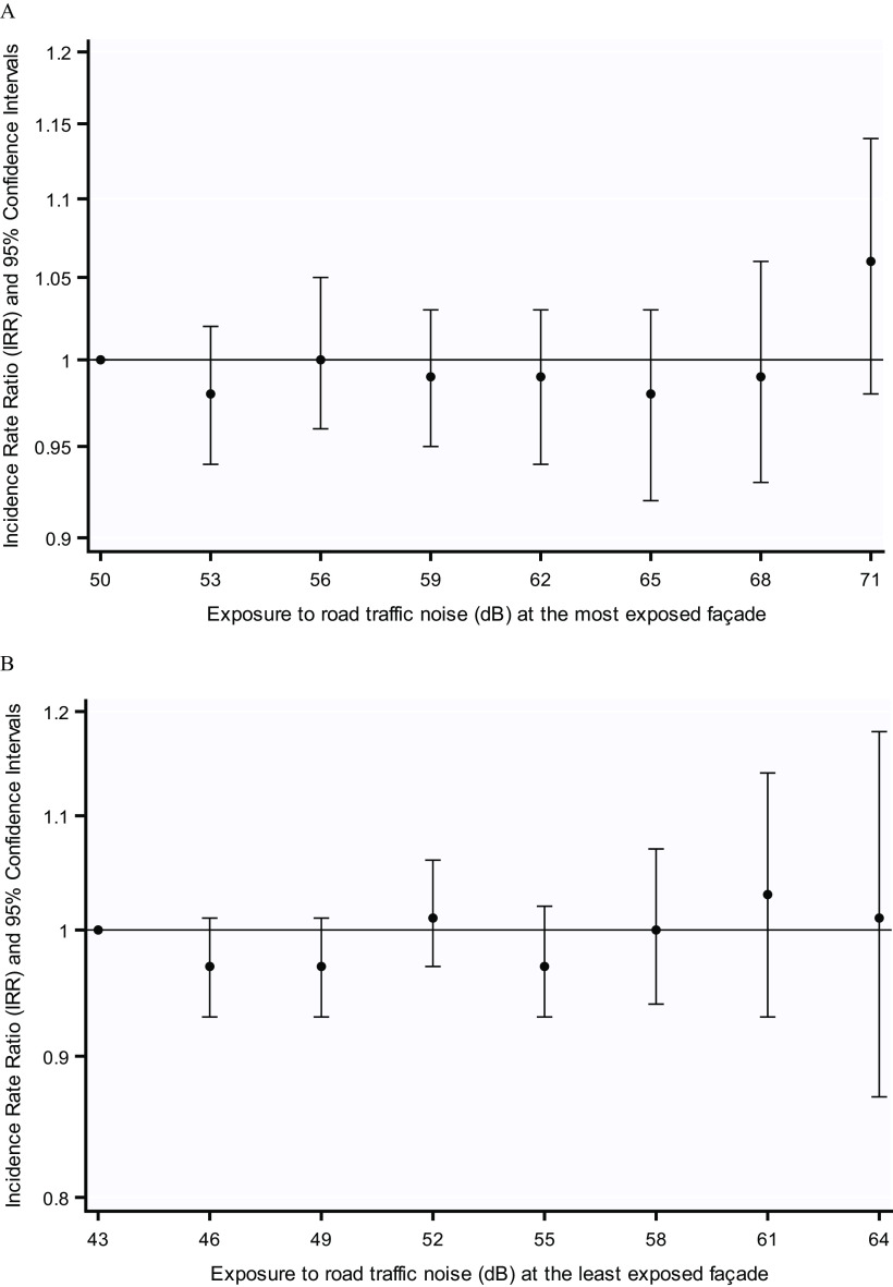 Figures 1A and 1B are graphs plotting Incidence rate ratio (I RR) and 95 percent confidence intervals, ranging from 0.9 to 1.2 in increments 0.05 and from 0.8 to 1.2 in increments of 0.1 (y-axis) across exposure to road traffic noise in decibels at the most exposed façade, ranging from 50 to 71 in increments of 3 (Figure 1A) and from 43 to 64 in increments of 3 (Figure 1B) (x-axis), respectively.