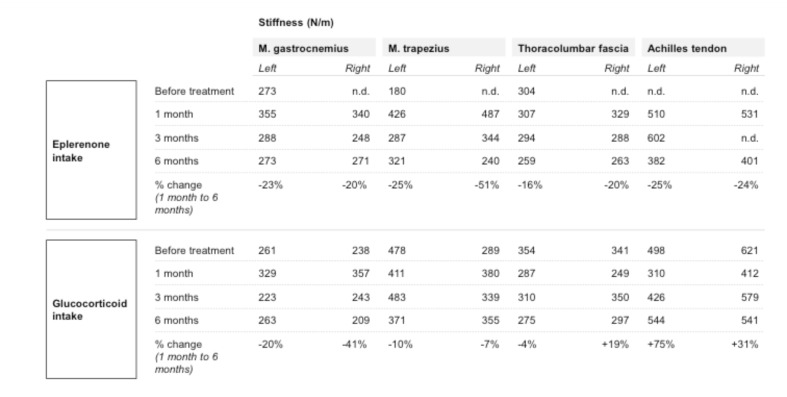 Table 2.