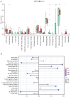 Figure 9. Immune cell infiltration analysis based on dataset GSE96804 from the Gene Expression Omnibus database. (A) Infiltrating immune cells in DN and normal samples. (B) Spearman's correlation anal...