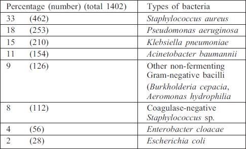 Table II