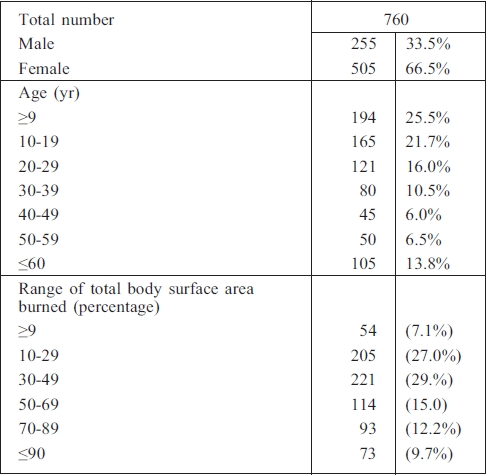 Table I