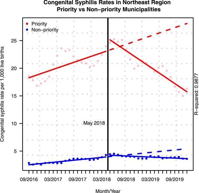 Figure 3: