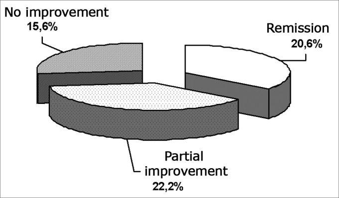 Graph 1