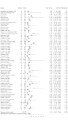 Forest plot of all studies used in this anlysis