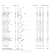 Forest plot of studies from a roster or clinic