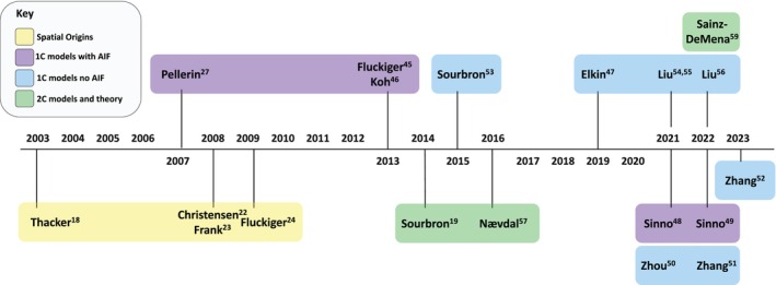 FIGURE 1