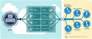 Figure 1. The NCI's CRDC, an expandable infrastructure. The CRDC is a cloud-based network of data type–specific data commons: GDC, PDC, IDC, and ICDC, as well as a data type agnostic commons, the CDS. Through a secure authentication and authorization process, users can access cancer data and hosted tools via APIs and web interfaces. Users can also harness the elastic compute capabilities of the cloud for computational analyses, visualization of results, and data queries in addition to bringing their own data and tools to their workspaces in the NCI Cloud Resources.