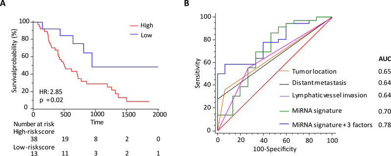 Figure 4: