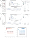 Figure 6. The application of NEMO in two phase II clinical trials reveals the prognostic value of cfDNA tumor content and detects potentially undiagnosed CRPC-NE. A, Boxplot of tumor content estimation from ctDNA samples in the phase II trial of the aurora kinase A inhibitor alistertib. Patients had either aggressive clinical features with adenocarcinoma histology (AgAdeno) or CRPC-NE, defined based on tumor morphology on central review of pretreatment biopsy. Eligibility criteria are listed in Supplementary Table S6. B, Kaplan–Meier analysis of overall survival based on estimated ctDNA tumor content in the circulation at the beginning of treatment in patients enrolled on the alisertib trial. C, Violin plot of PE score estimation of cfDNA from patients with AgAdeno and CRPC-NE (samples with tumor content <3% are excluded).D, Boxplot of tumor content estimation from ctDNA samples in the docetaxel plus carboplatin chemotherapy trial. Patients had clinically defined aggressive variant prostate cancer (AVPC) or small-cell prostate carcinoma (i.e., CRPC-NE). A pretreatment biopsy to confirm histo­logy was not required. Eligibility criteria are listed in Supplementary Table S6. E, Kaplan–Meier analysis of overall survival based on estimated tumor content in circulation at the beginning of treatment for the chemotherapy cohort. F, PE score estimation of cfDNA from patients with AVPC and small-cell prostate cancer (SCPC; samples with tumor content <3% are excluded). G, Global AUC of binary classification (CRPC-NE, CRPC-Adeno) based on ctDNA samples with biopsy-confirmed pathology and excluding AVPC and AgAdeno samples. Different shades represent the minimum tumor content required before measuring the PE score segregation performance. H, Global AUC of binary classification based on ctDNA samples as in G. Different shades represent the downsampling of informative regions used for PE score calculation with respect to the total ensemble of informative regions. The more lenient threshold of 3% tumor content has been used for this analysis.